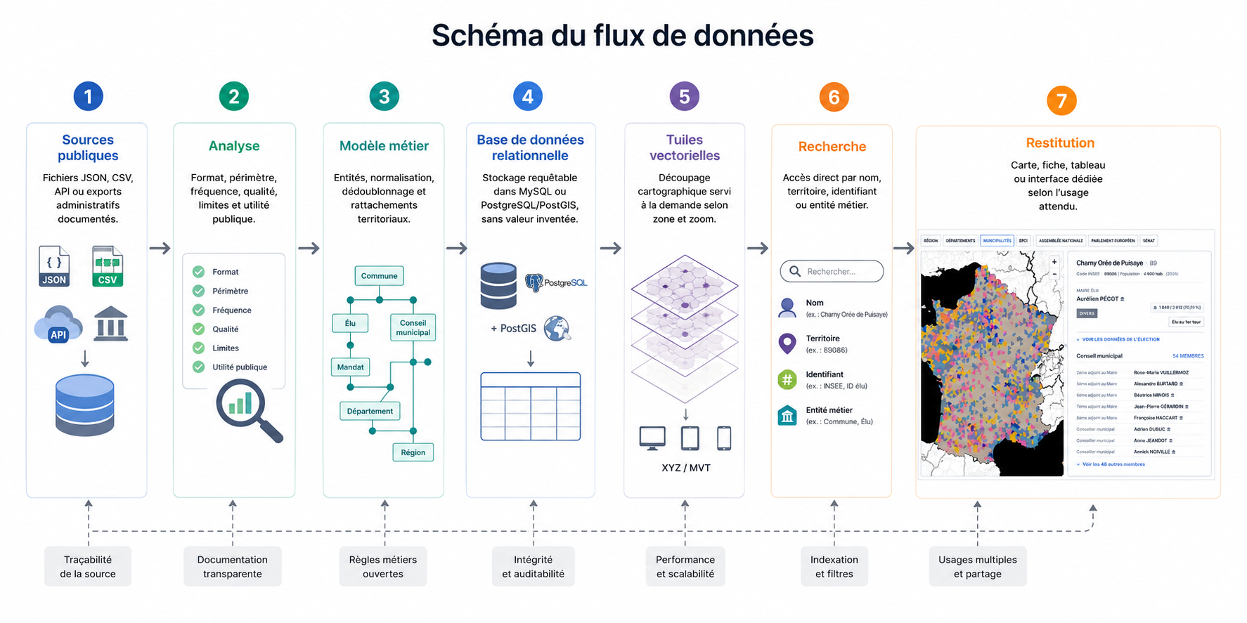 Schéma du flux de données